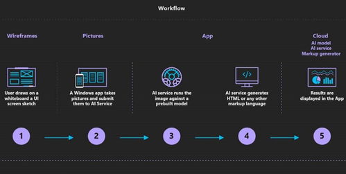 人工智能赋能网页设计 浅析微软AI网页开发工具的应用与展望