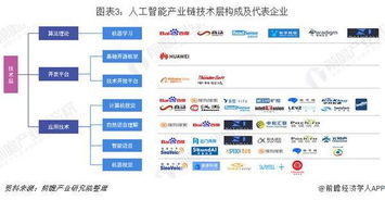 一文了解2019年中国人工智能行业企业布局 技术层与应用层协同繁荣